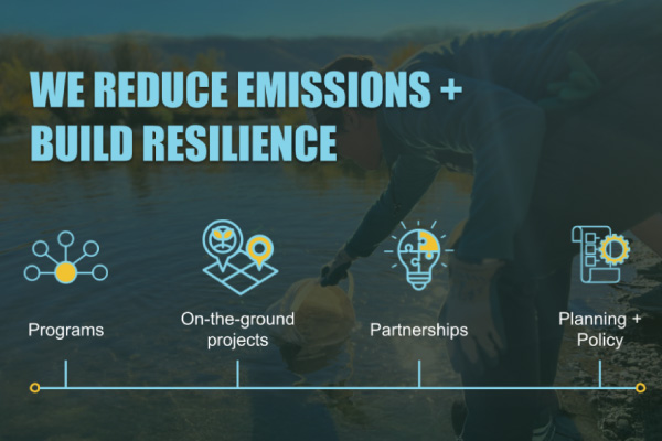 A person releases something into a river, overlaid with the text: "We reduce emissions + build resilience." Below are icons and labels: Programs, On-the-ground projects, Partnerships, and Planning + Policy.